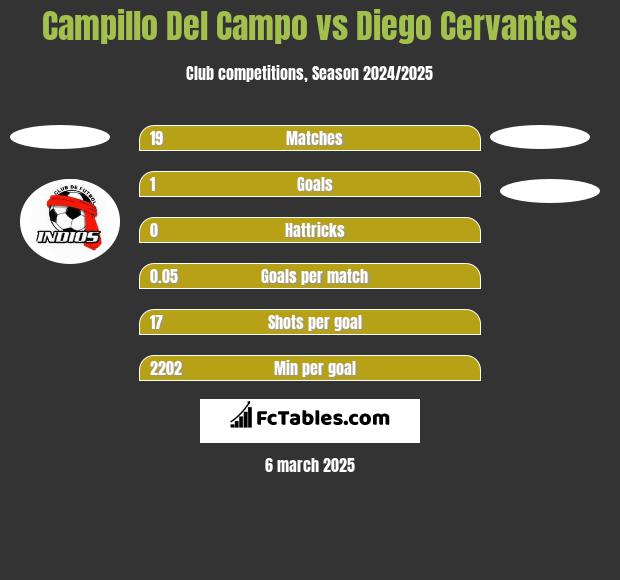 Campillo Del Campo vs Diego Cervantes h2h player stats