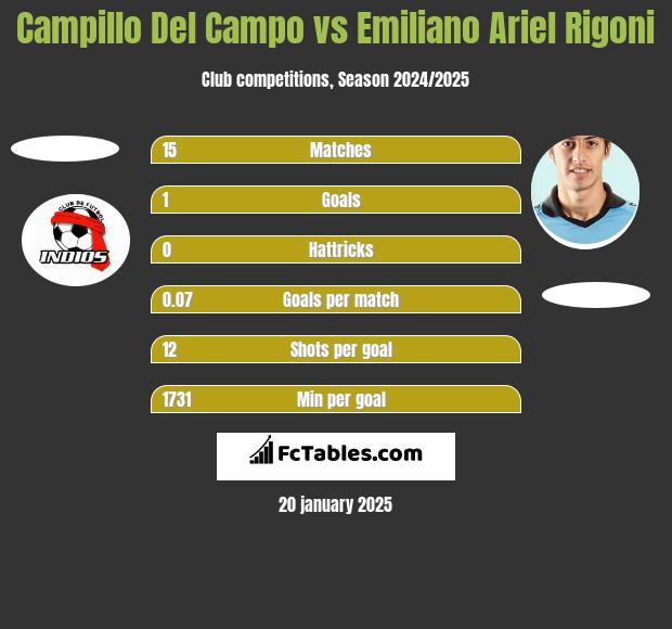 Campillo Del Campo vs Emiliano Ariel Rigoni h2h player stats