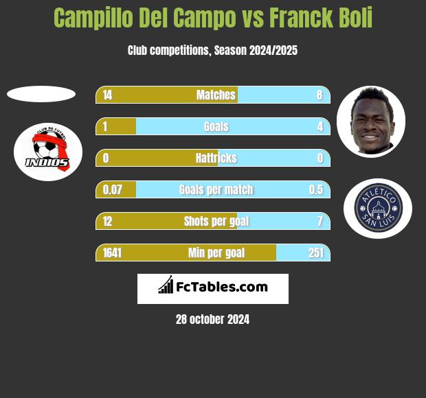 Campillo Del Campo vs Franck Boli h2h player stats