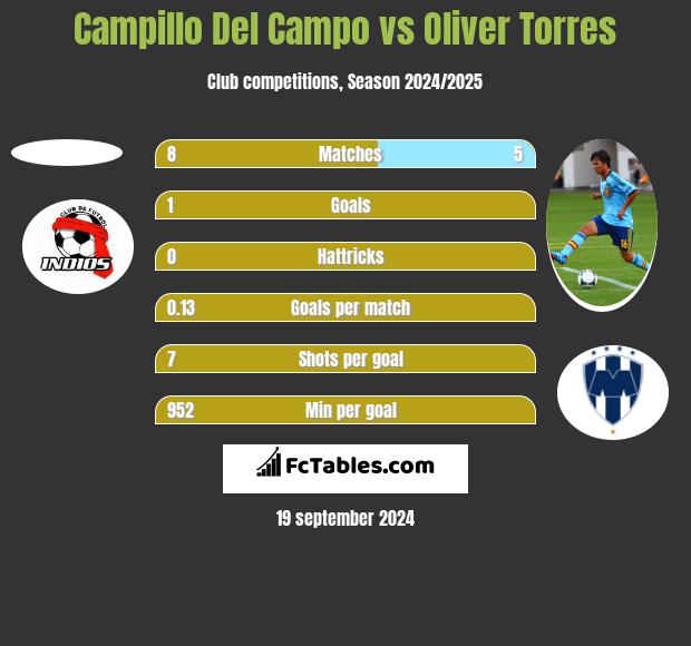 Campillo Del Campo vs Oliver Torres h2h player stats