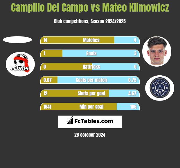 Campillo Del Campo vs Mateo Klimowicz h2h player stats