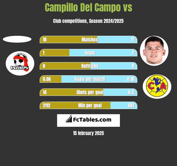 Campillo Del Campo vs  h2h player stats