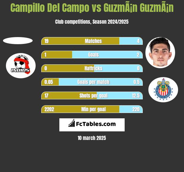 Campillo Del Campo vs GuzmÃ¡n GuzmÃ¡n h2h player stats