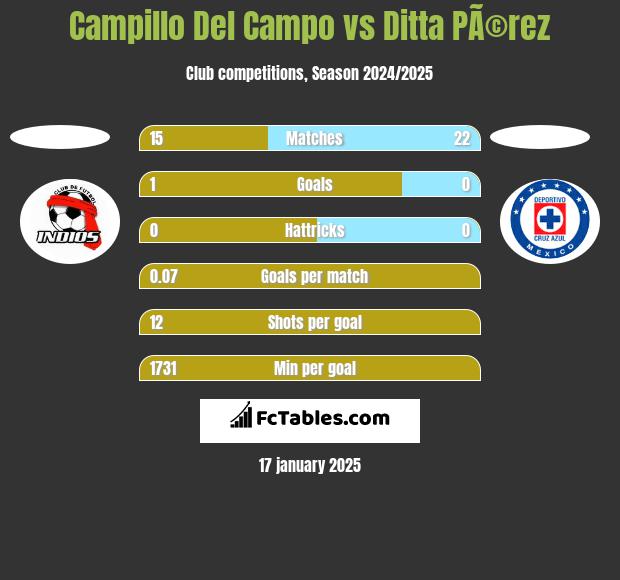 Campillo Del Campo vs Ditta PÃ©rez h2h player stats