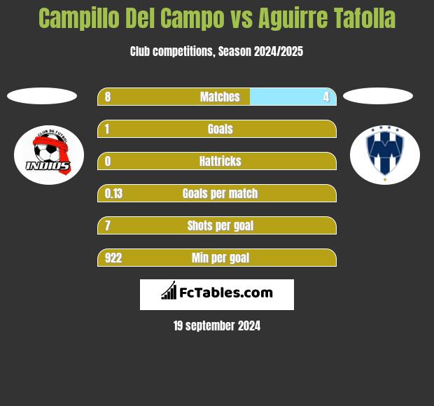 Campillo Del Campo vs Aguirre Tafolla h2h player stats