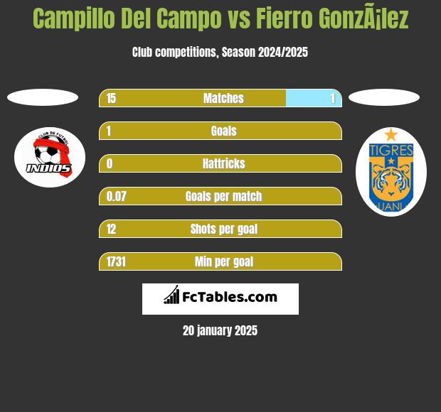 Campillo Del Campo vs Fierro GonzÃ¡lez h2h player stats