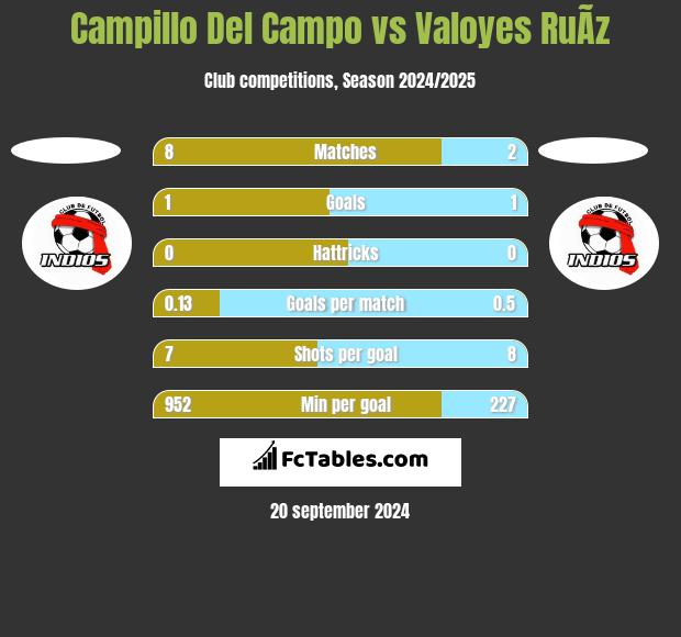 Campillo Del Campo vs Valoyes RuÃ­z h2h player stats