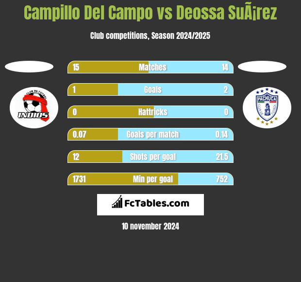 Campillo Del Campo vs Deossa SuÃ¡rez h2h player stats