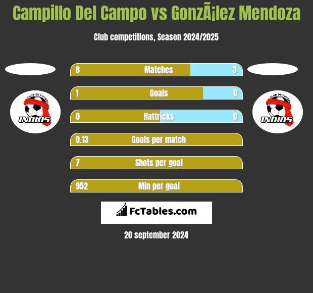 Campillo Del Campo vs GonzÃ¡lez Mendoza h2h player stats