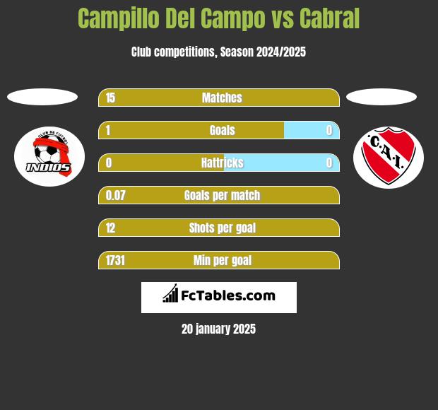 Campillo Del Campo vs Cabral h2h player stats