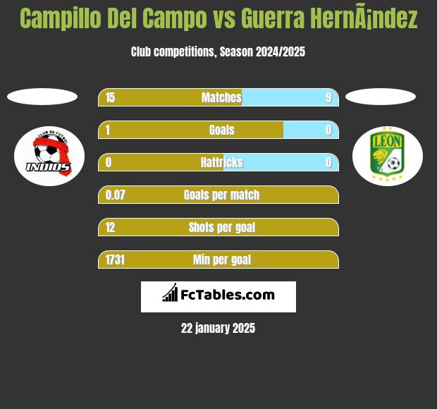 Campillo Del Campo vs Guerra HernÃ¡ndez h2h player stats