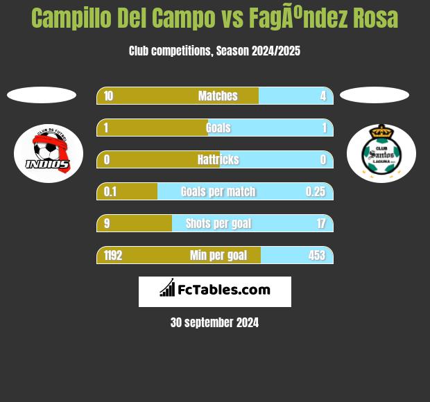 Campillo Del Campo vs FagÃºndez Rosa h2h player stats