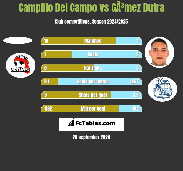 Campillo Del Campo vs GÃ³mez Dutra h2h player stats