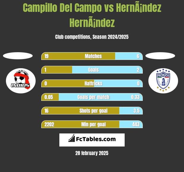 Campillo Del Campo vs HernÃ¡ndez HernÃ¡ndez h2h player stats