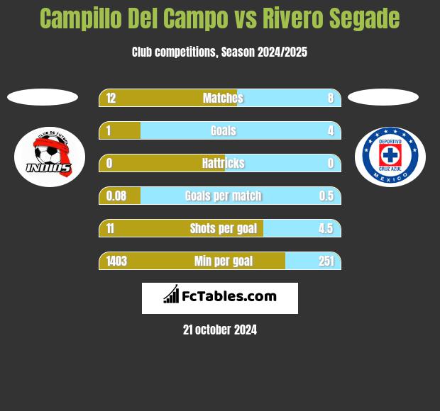 Campillo Del Campo vs Rivero Segade h2h player stats