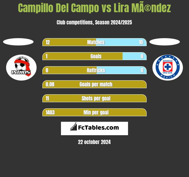 Campillo Del Campo vs Lira MÃ©ndez h2h player stats