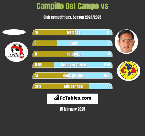 Campillo Del Campo vs  h2h player stats