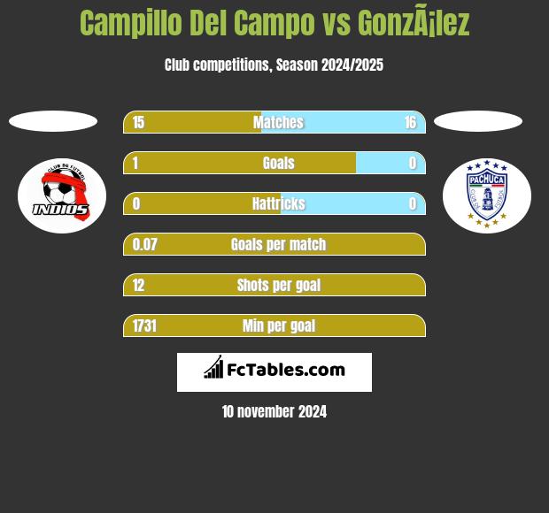 Campillo Del Campo vs GonzÃ¡lez h2h player stats