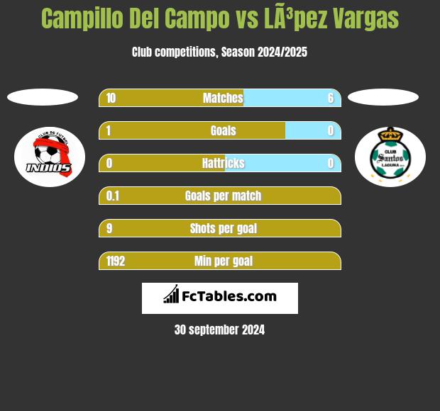 Campillo Del Campo vs LÃ³pez Vargas h2h player stats