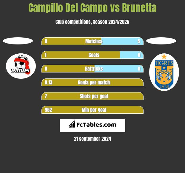 Campillo Del Campo vs Brunetta h2h player stats