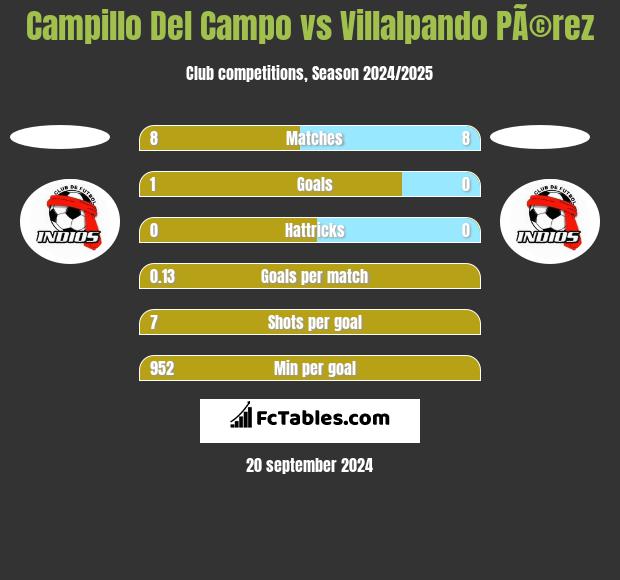 Campillo Del Campo vs Villalpando PÃ©rez h2h player stats