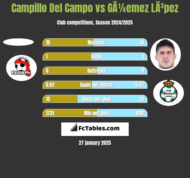 Campillo Del Campo vs GÃ¼emez LÃ³pez h2h player stats