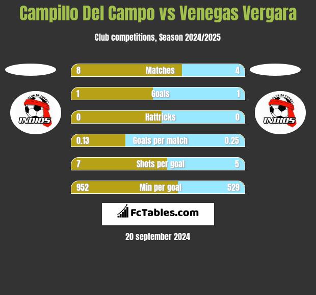 Campillo Del Campo vs Venegas Vergara h2h player stats