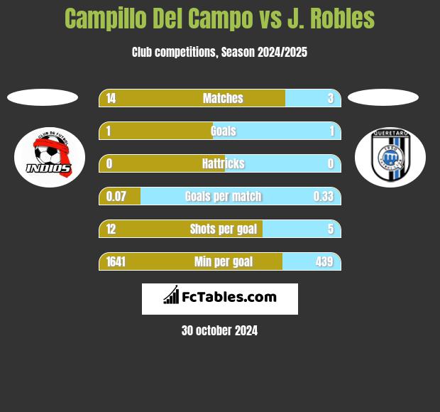 Campillo Del Campo vs J. Robles h2h player stats