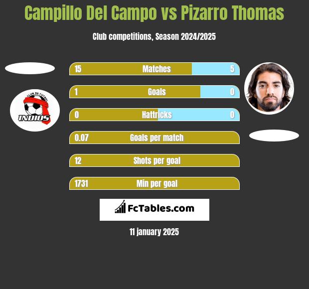 Campillo Del Campo vs Pizarro Thomas h2h player stats