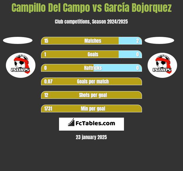 Campillo Del Campo vs García Bojorquez h2h player stats