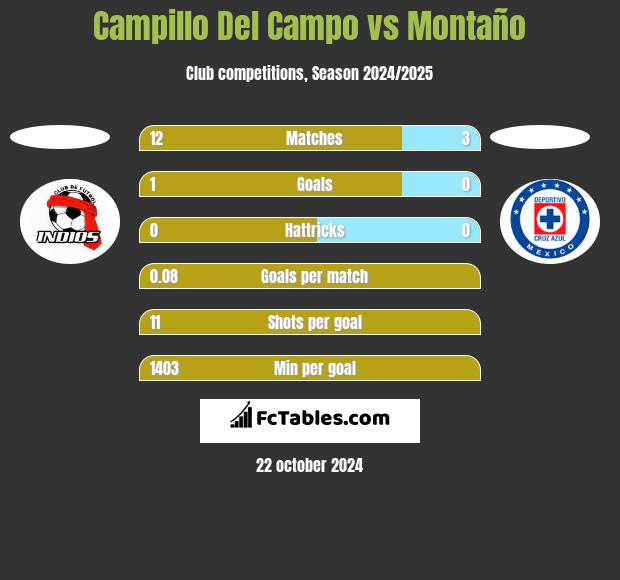 Campillo Del Campo vs Montaño h2h player stats