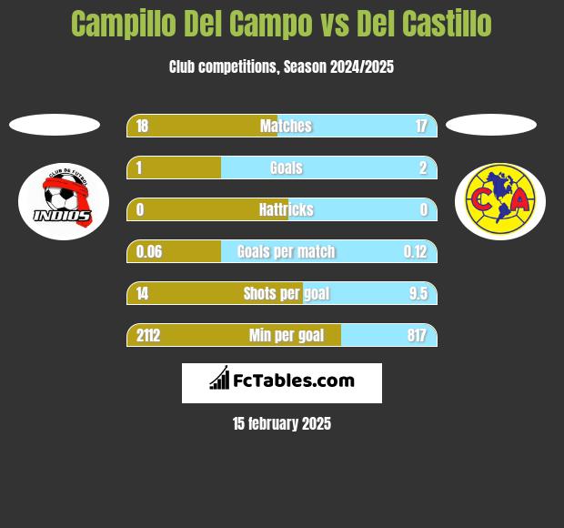 Campillo Del Campo vs Del Castillo h2h player stats