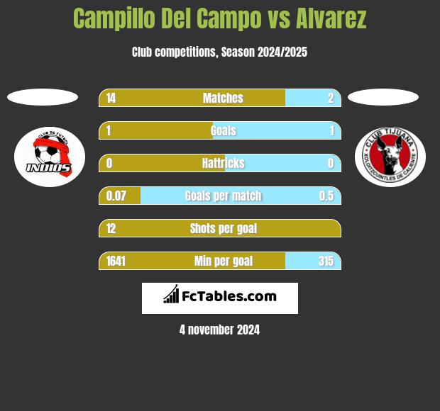 Campillo Del Campo vs Alvarez h2h player stats