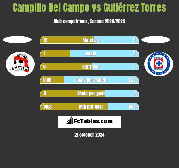 Campillo Del Campo vs Gutiérrez Torres h2h player stats