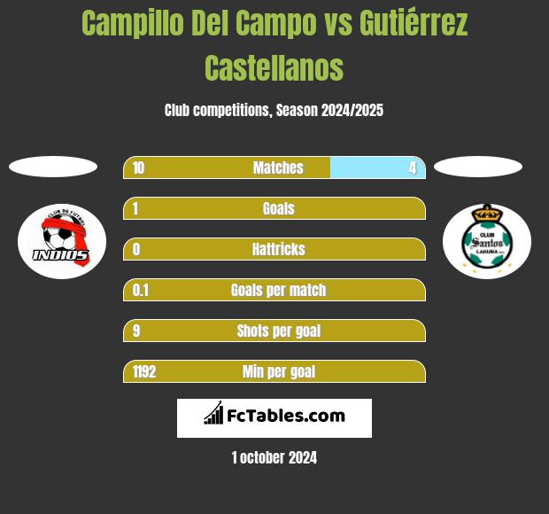 Campillo Del Campo vs Gutiérrez Castellanos h2h player stats