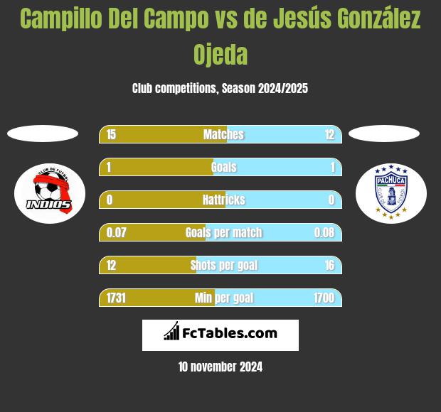 Campillo Del Campo vs de Jesús González Ojeda h2h player stats