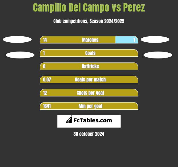 Campillo Del Campo vs Perez h2h player stats