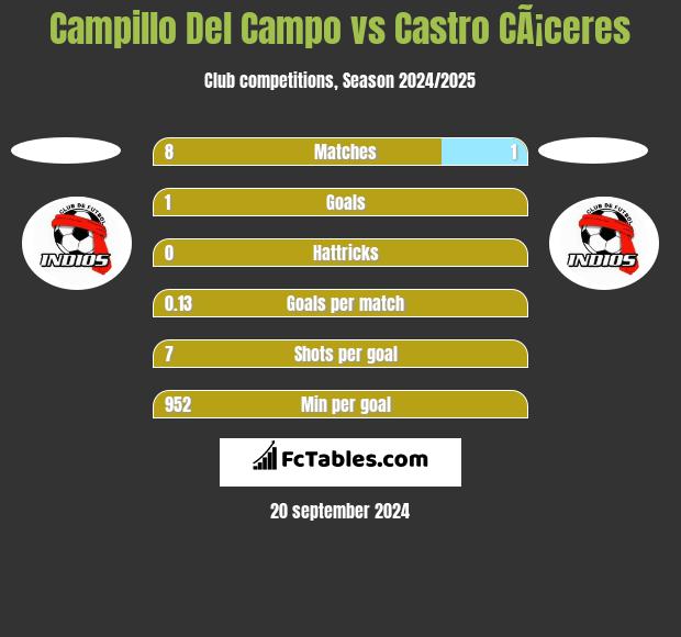 Campillo Del Campo vs Castro CÃ¡ceres h2h player stats