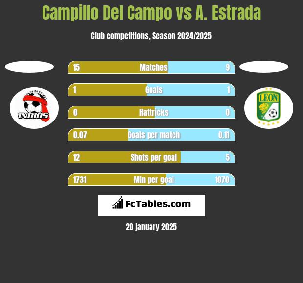 Campillo Del Campo vs A. Estrada h2h player stats