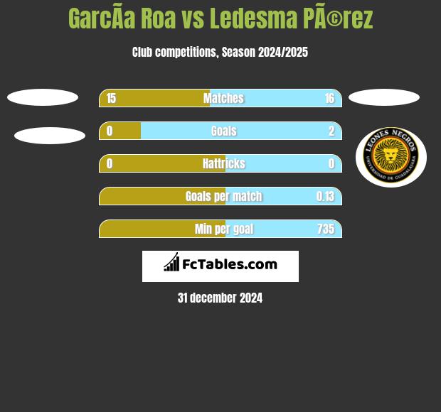 GarcÃ­a Roa vs Ledesma PÃ©rez h2h player stats