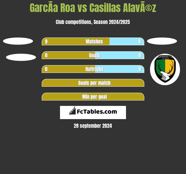 GarcÃ­a Roa vs Casillas AlavÃ©z h2h player stats