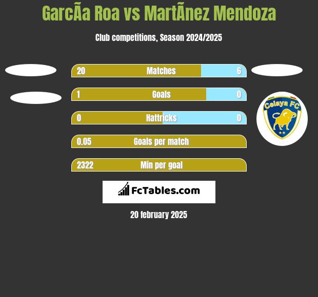 GarcÃ­a Roa vs MartÃ­nez Mendoza h2h player stats