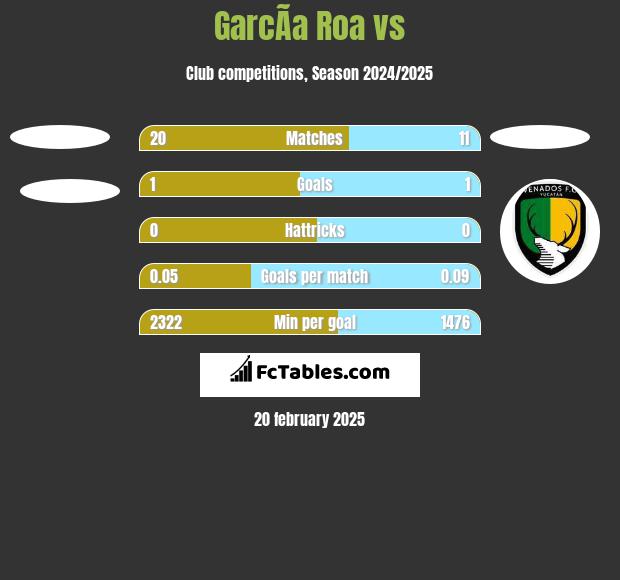 GarcÃ­a Roa vs  h2h player stats