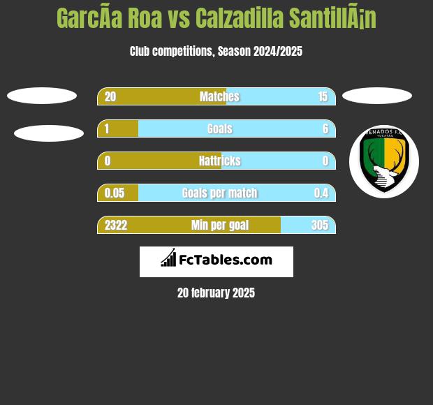 GarcÃ­a Roa vs Calzadilla SantillÃ¡n h2h player stats