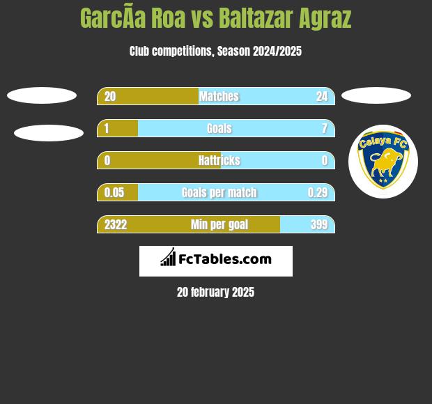 GarcÃ­a Roa vs Baltazar Agraz h2h player stats