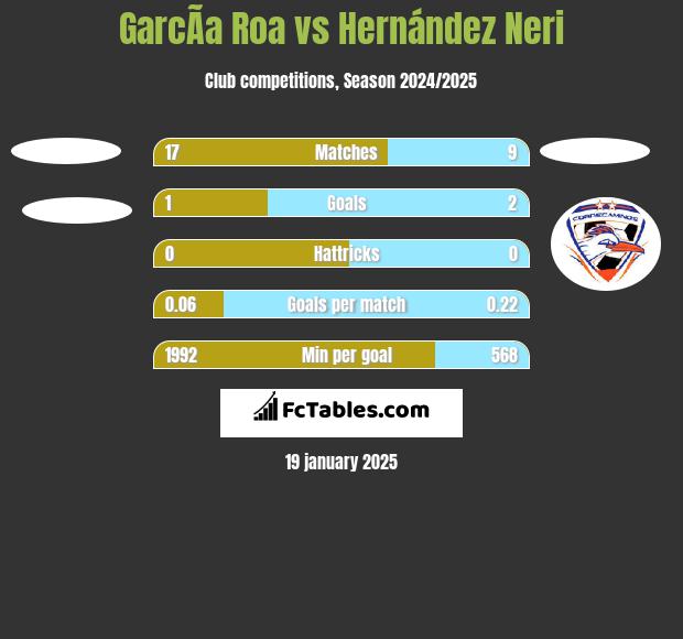 GarcÃ­a Roa vs Hernández Neri h2h player stats