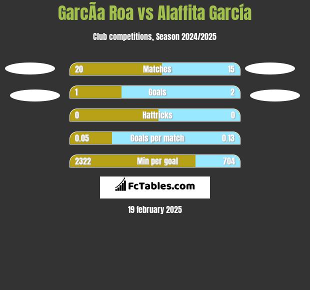 GarcÃ­a Roa vs Alaffita García h2h player stats