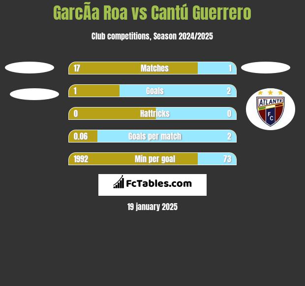 GarcÃ­a Roa vs Cantú Guerrero h2h player stats