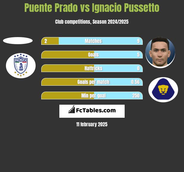 Puente Prado vs Ignacio Pussetto h2h player stats