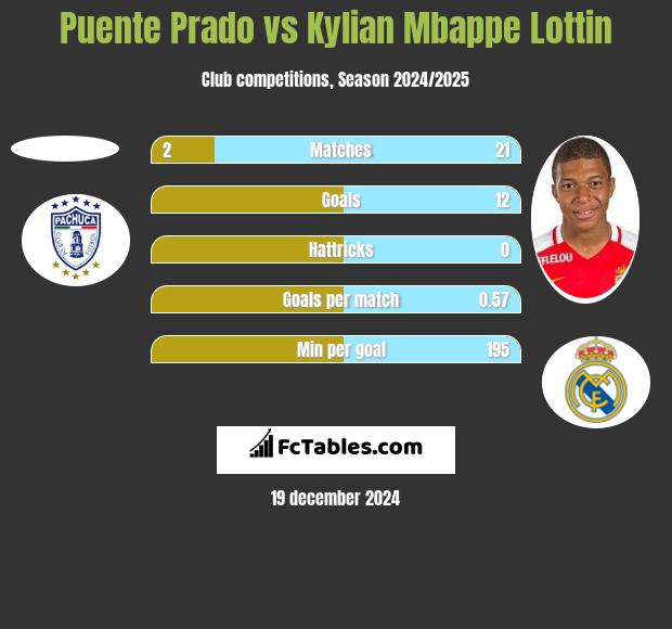 Puente Prado vs Kylian Mbappe Lottin h2h player stats